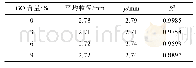 《表1 不同GO含量的醇凝胶球粒径高斯拟合参数表》