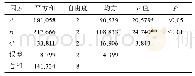 表3 实验结果方差分析：香根草精油微胶囊的制备及其体外抗炎作用