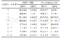 《表1 包结物主体分子对客体分子α-TOC的包封率（ER）和载药量（LD)》