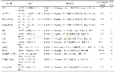 表1 花色苷来源、提取溶剂、提取方法及提取率