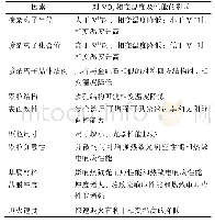 《表4 VO2相变温度及性能的影响因素》