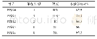 表2 PISA膜的附着力、硬度和水接触角