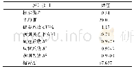 《表6 回归方程误差统计分析》