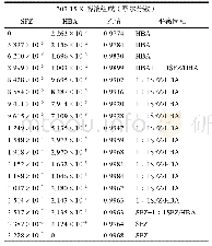 表4 SFZ-HBA-乙腈（303.15 K）三元体系溶解度数据