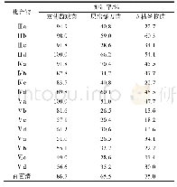 《表1 樟脑基咪唑盐类化合物对3种植物病原菌的抑制率》