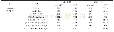 《表4 不同文献中相变材料的相变性质》