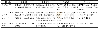 表1 氮化硼的制备方法总结