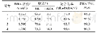 表3 不同浓度DHA甲醇溶液制备的产物收率