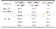 《表2 岩心基质渗透率损害》