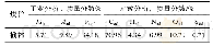表1 模拟结果：两种不同羧酸单体的两性聚羧酸盐水煤浆分散剂的制备及性能对比