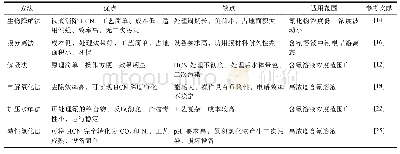 表1 不同方法处理HCN的优点、缺点和适用范围