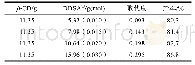 《表1 不同取代度的DDS-β-CD原料用量及产率》