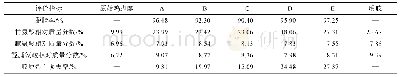 表5 比较优化后较佳条件（A～D）及较佳条件组合（E）所得脱脂率、胶原蛋白损失、脱杂蛋白效果