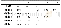 表2 L-PANI-CP的L,a,b值