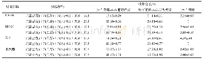 表2 不同洗脱溶剂中花色苷的质量分数