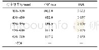 《表2 不同搅拌速率下PLLA-SA分散液粒子粒径分析》