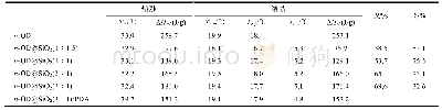 表1 n-OD、n-OD@Si O2微胶囊（不同n-OD和TEOS质量比）和n-OD@Si O2/PDA微胶囊的相变参数