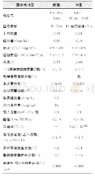 《表2 欧盟和中国的生物柴油调和燃料标准对比》