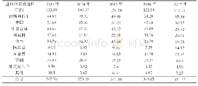 表4 2013-2017年我国苯乙烯主要进口国家或地区情况（万吨/年）