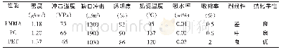 《表1.1聚合物性能参数：聚甲基丙烯酸甲酯的性能研究》