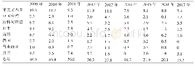 《表1 1 2009-2017年我国辛醇进口量》