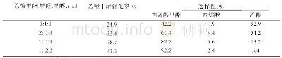 《表6 为不同原料组成下5Cs/Si O2催化剂的反应性能》