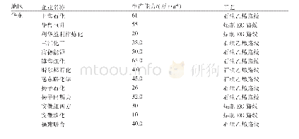 《表1 2018年我国EG生产能力》