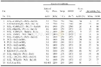 《表8：加氢乙酸生产乙酸乙酯并将乙酸乙酯还原为乙醇（续）》