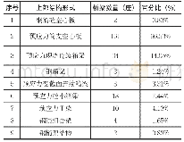 《表1 桥梁上部结构形式划分一览表》