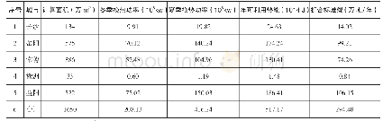 《表1 地下水地源热泵系统资源潜力》