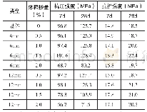 《表3 实验方案及结果：超高分子量聚乙烯纤维对超高性能混凝土性能影响的研究》