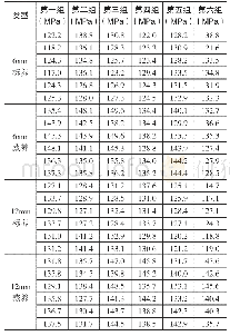 《表4 试块各组抗压强度》