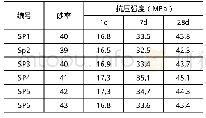 《表3 混凝土抗压强度：机制砂混凝土用于预制管廊中的配合比设计及性能研究》