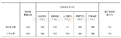 表1 绿色建筑评分标准：绿色建筑评价与检测技术的研究