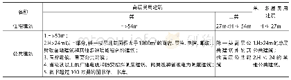 《表1 民用建筑分类：IBC与国内建筑设计防火规范对比》