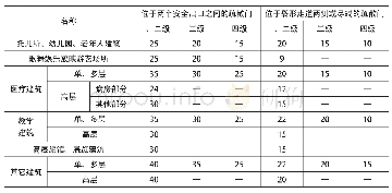 表5 直通疏散走道的房间疏散门至最近安全出口的直线距离（m)