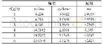 表3 模态参数表：云南单层穿斗式木结构民居的受力性能分析