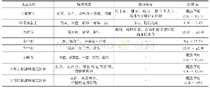 《表1 土层参数取值：闽江口某商业中心工程锤击桩施工的监理管理措施》