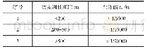 《表1 相对闭合差：花卉园绿化改造工程的施工要点探析》