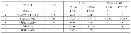 《表1 平面主要技术指标：已拆除厂公路改建施工技术方案分析》