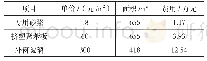 《表1 围护结构绿色改造的工程费用明细表》