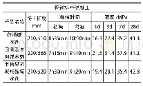 表2 南方水泥：早强减水剂的合成与性能研究