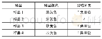 《表1 不同颜色的粉煤灰样品》