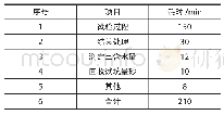 表1 灌砂法各试验环节耗时统计