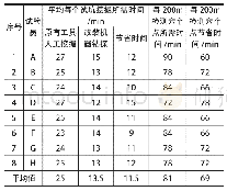 表2 挖坑耗时统计：浅析灌砂法检测铁路路基压实系数提效方案