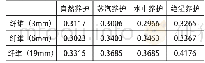 表1 不同条件下绿色材料抗压能力