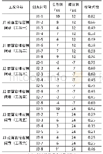 《表2 应变校验系数结果汇总表》