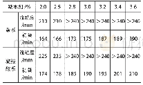 《表4 萘系高效减水剂对浆体流动度和初凝时间的影响》