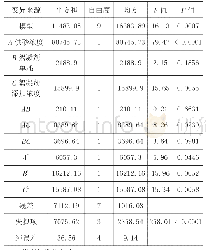 《表5 响应面试验结果的方差分析结果》