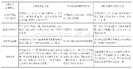 表7 方案优缺点分析表：多式联运高铁货站设站方案研究——以天府国际空港为例